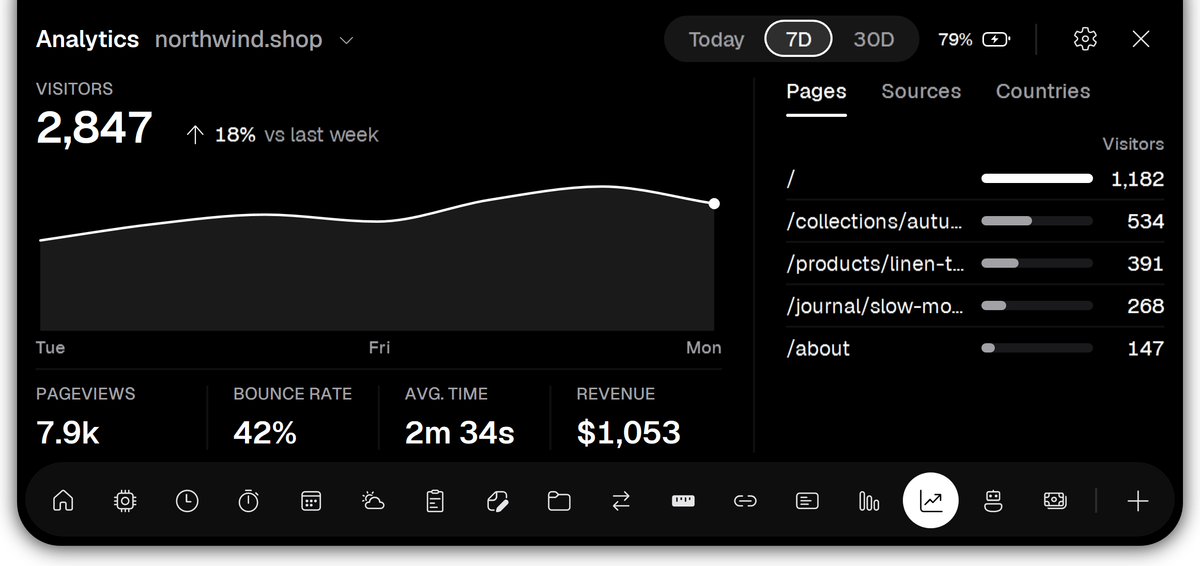 Vayli Analytics for a demo shop: 2,847 visitors this week, up 18%, with top pages and revenue.